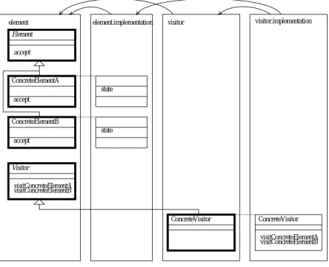 Fig. 22 Layered Class Diagram for Visitor Pattern using Namespace Separation.
