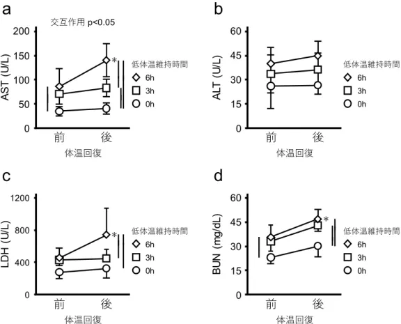 図 22  低体温の維持と回復がマウスの血液生化学値に与える影響
