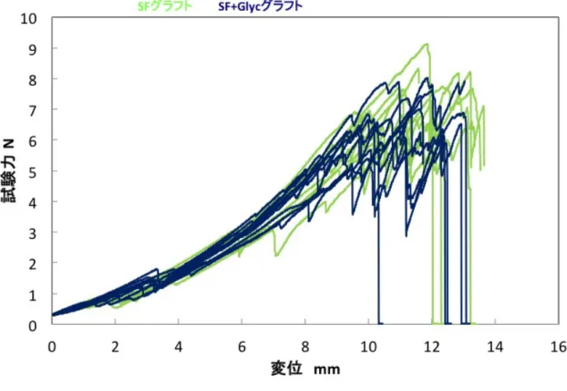 Figure 2 吻合保持強度試験   (n=6) 