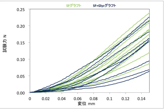 Figure 3  圧縮弾性率試験   (n=6) 