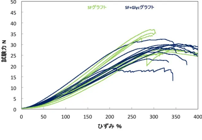 Figure 4  周軸引張試験   (n=6) 