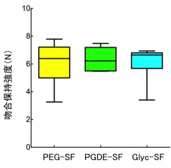 Figure 4  吻合保持強度試験   (n=6) 