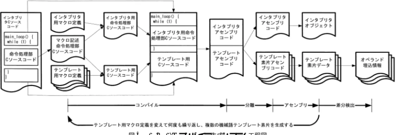 図 4 Java JIT コンパイラ生成システム工程図 Fig. 4 A process of a Java JIT compiler generator.
