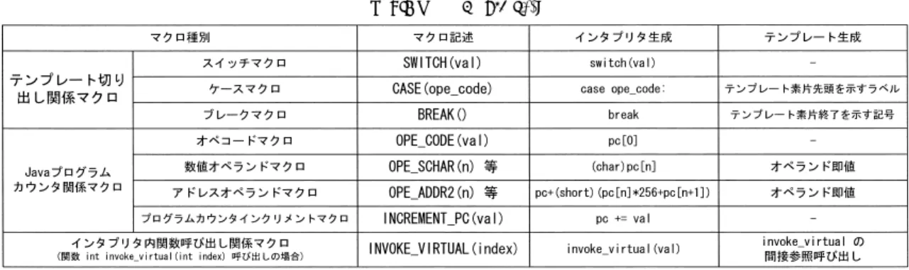 図 6 インタプ リタ用マクロ定義の例