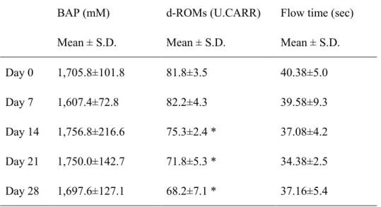 Table 1. Average antioxidant level, oxidative stress level, and blood flow time on Days 0,  7, 14, 21, and 28 when Juzen-taiho-to (450 mg/kg/day) was administered