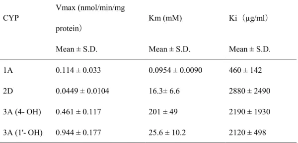 Table 2. Kinetic parameters of CYP- mediated metabolism and inhibition by Juzen-taiho- Juzen-taiho-to in dog liver microsomes