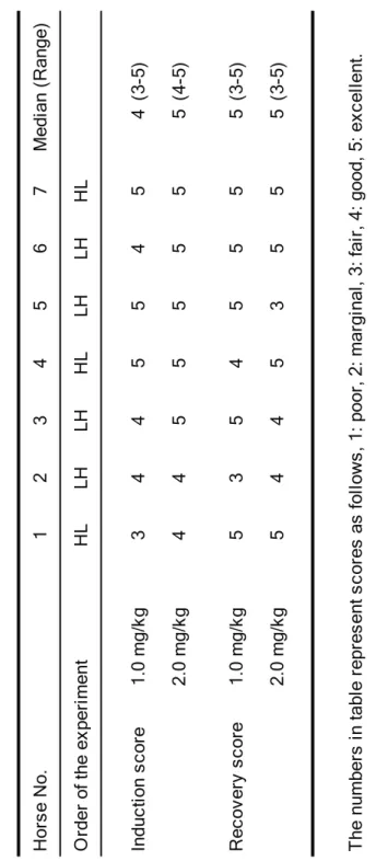Table 2-1. Induction and recovery scores in 7 horses anesthetized with alfaxalone 1.0 and 2.0 mg/kg The numbers in table represent scores as follows, 1: poor, 2: marginal, 3: fair, 4: good, 5: excellent.