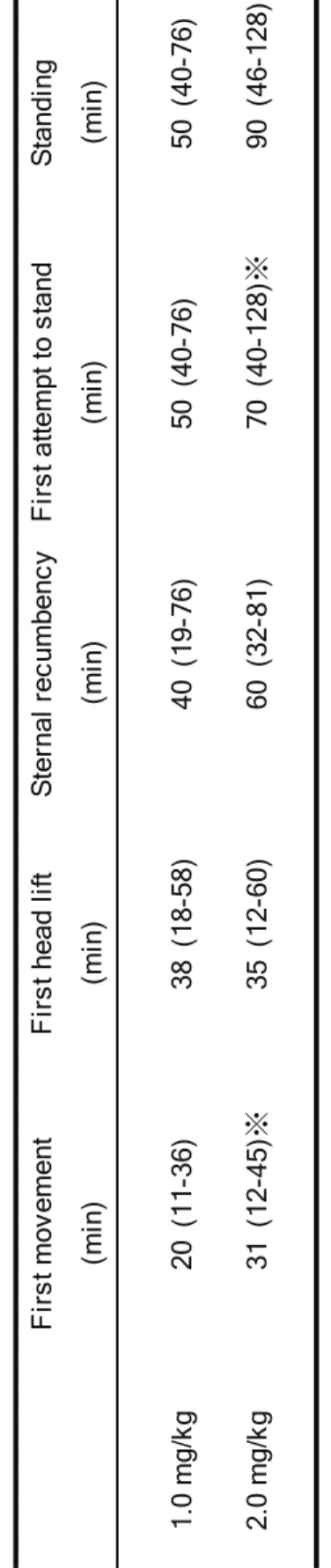 Table 2-4. Time from the end of alfaxalone administraion to first movement, first head lift, sternal recumbency, first attempt to stand and standing (min)Sternal recumbencyFirst attempt to standStandingFirst movementFirst head lift(min)(min)(min)