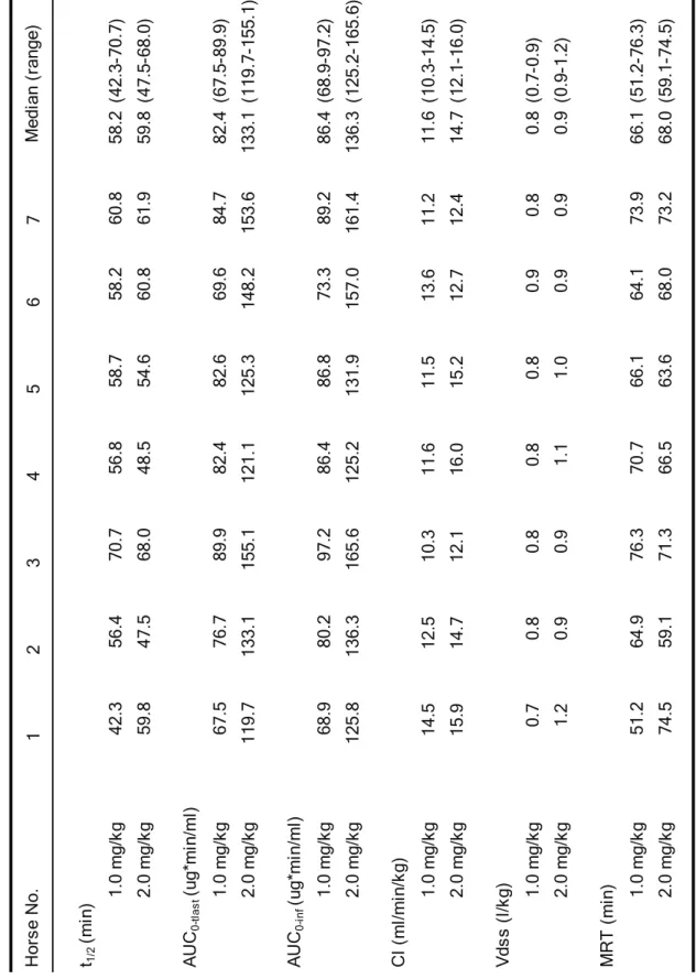 Table 2-5.  Pharmacokinetic parameters in 7 horses after administration of alfaxalone 1.0 and 2.0 mg/kg intravenously
