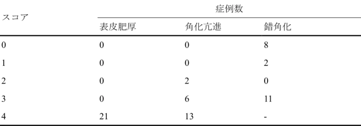 表 1-3   表皮肥厚,  角化亢進および錯角化の半定量的評価[63]  表皮肥厚  角化亢進  0：10 – 20  μm  0：6.6 – 8.8  μm  1：20 – 30  μm  1：8.8 – 13.2  μm  2：30 – 40  μm  2：13.2 – 22.0  μm  3 ： 40 – 60  μ m  3 ： 22.0 – 33.2  μ m  4：>60  μm  4：>33.2  μm  錯角化  0：角層内に有核角層細胞が存在しない  1：有核角層細胞が 1 