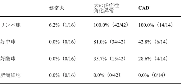 表   1-5   健常犬 ,  犬の炎症性角化異常および CAD の表皮における炎症細胞 の検出頻度    犬の炎症性角化異常の病変部の表皮における炎症細胞の検出頻度を Olivry ら が報告 [55] した健常犬（ n = 16 ）および CAD （ n = 14 ） と比較した。検出頻度は 各炎症細胞が存在した切片の全切片（n = 42）に対する割合として算出した。炎 症細胞は観察倍率 400 倍で観察を行い評価した。 CAD   6.2%（1/16）100.0%（42/42） 100.0% （ 1