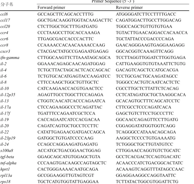 表 2-2   qRT-PCR に用いたプライマー 