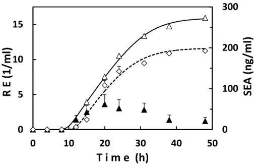 Fig. 2-2. Kinetics of SEA production, expression of SEA gene, and growth of strain 11658 in  shaking and stationary cultures