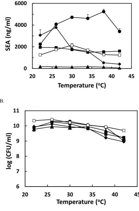 Fig. 2-3. Maximum SEA production and cell population of SEA producers at various  temperatures in shaking culture