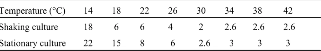 Table 2-1. Incubation periods needed for maximum SEA production of strain 11658 at  various temperatures