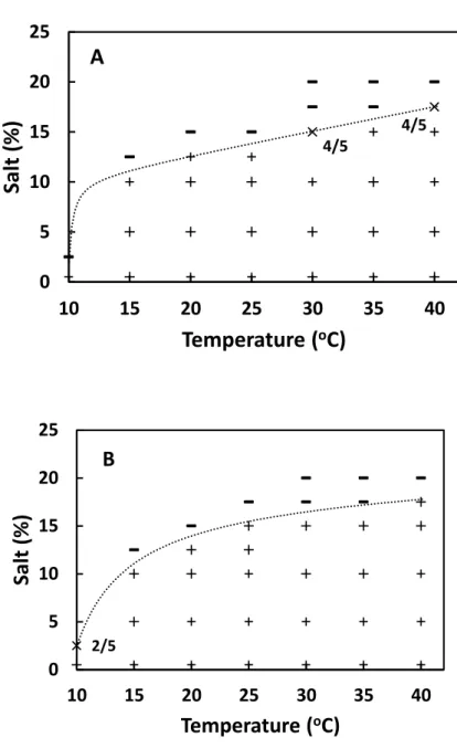 Fig. 3-1. SEA production at various temperatures and salt concentrations. 