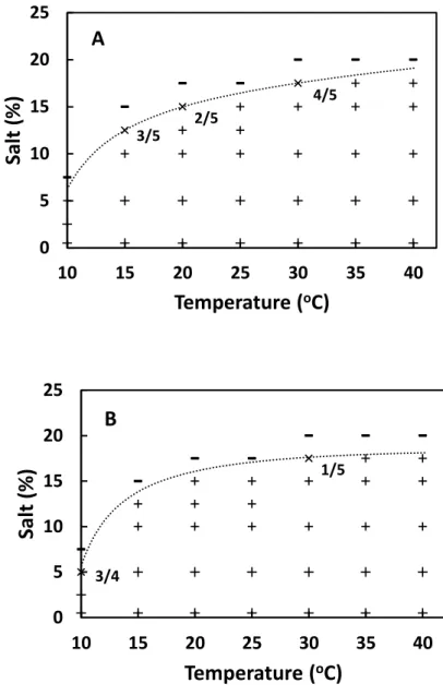 Fig. 3-2. Staphylococcal growth at various temperatures and salt concentrations. 