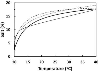 Fig. 3-3. Boundaries of SEA production and staphylococcal growth. 