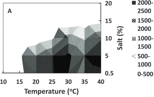 Fig. 3-4. Maximum SEA production of staphylococcal cells at various temperatures and salt  concentrations