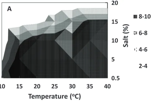 Fig. 3-5. Maximum cell growth of staphylococcal cells at various temperatures and salt  concentrations