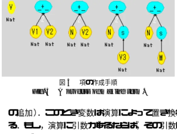 図 3 項の作成手順 Fig. 3 A process of making term.