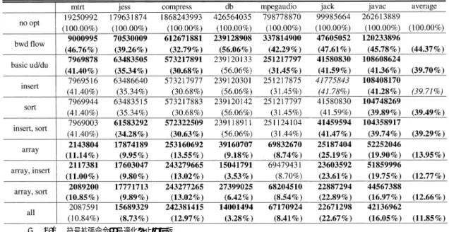 Table 1 Dynamic counts of sign extension for IA64 type architecture.