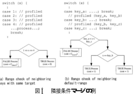 図 4 隣接条件マージの例