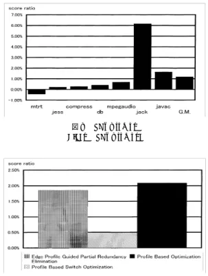図 7 Switch Optimization の効果 Fig. 7 Switch Optimization performance.