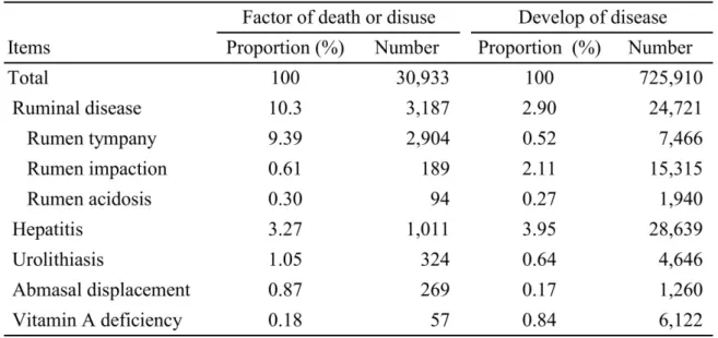 Table 2. Factor of death or disuse and develop of disease of beef cattle joined the Japan's  Agricultural Insurance Scheme in Japan in 2015 