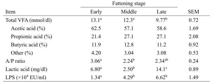 Table 1-3. Total volatile fatty acid (VFA), individual VFA proportions, acetic acid to propionic  acid (A/P) ratio, lactic acid concentrations, and lipopolysaccharide (LPS) activity in Japanese  Black beef cattle during the early, middle, and late fattenin