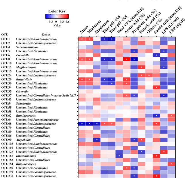 Figure 1-6. Correlation analyses between the relative abundances of core operational taxonomic  units (OTUs; shared by all samples) and rumen parameters in Japanese Black beef cattle