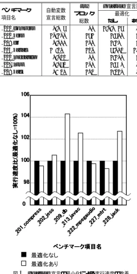 Fig. 4 Eﬀect of minimizing volatile declarations on performance. ブロック内に定義点があり，なおかつ longjmp() に よって try ブロックから抜けたあとに，その定義点 に対応する使用点がある自動変数に限り volatile 宣 言する．なぜなら， longjmp() が値を破壊しうる自動 変数は try ブロック内で定義したもののみであり，そ れらのうち値の保護を必要とするのは， longjmp() 後 にその値への参照が生じ うる