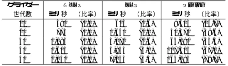 表 1 ライフゲームの実行結果（20 × 20 盤上のグライダー）