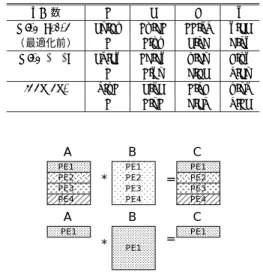 Table 2 Eﬀect of parallelization and optimization of the quicksort program: execution time (sec.) and  par-allel speedup