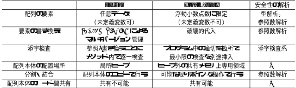 表 1 vector と float array の特徴 Table 1 Features of vector and float array .