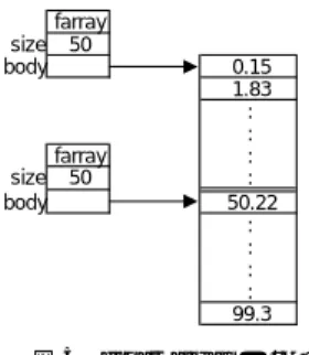 図 6 float 2d array の split Fig.6 Split operation of float 2d array .