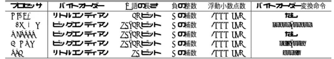 表 1 主要プロセッサのデフォルトのデータ表現形式 Table 1 Data representation formats on commodity processors.