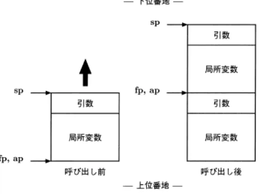 図 2 MIC のスタックフレーム Fig. 2 Stack frame layout of MIC.