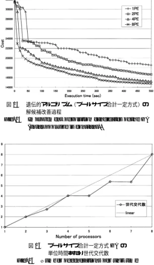 Fig. 15 Improvement of solution candidates of the GA (total pool size is constant).