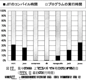 図 12 我々の JIT 上でコンパイル時間の占める割合