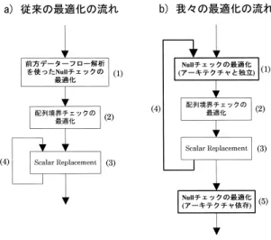 Fig. 1 High-level flow diagram of null check optimization.