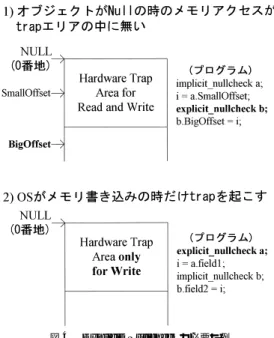 図 4 は Explicit Nullcheck を生成しなければなら ない例である．図 4 (1) の b.BigOﬀset のように，オ