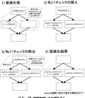 図 6 メソッド インライニングにともなう Explicit Nullcheck Fig. 6 Explicit Nullcheck with method inlining.