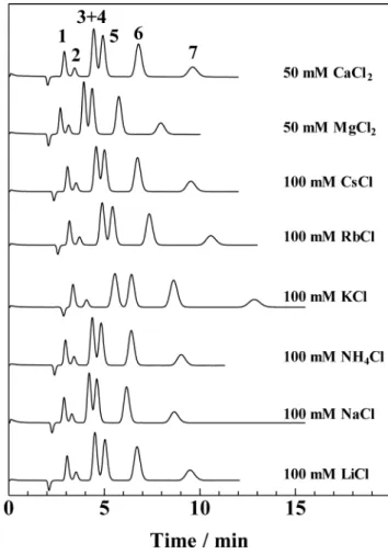Table 1 Stability constant between 18C6E and metal cations