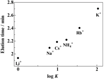 Fig. 6 Separation of anions using an acetonitrile-rich eluent.  Eluent: 