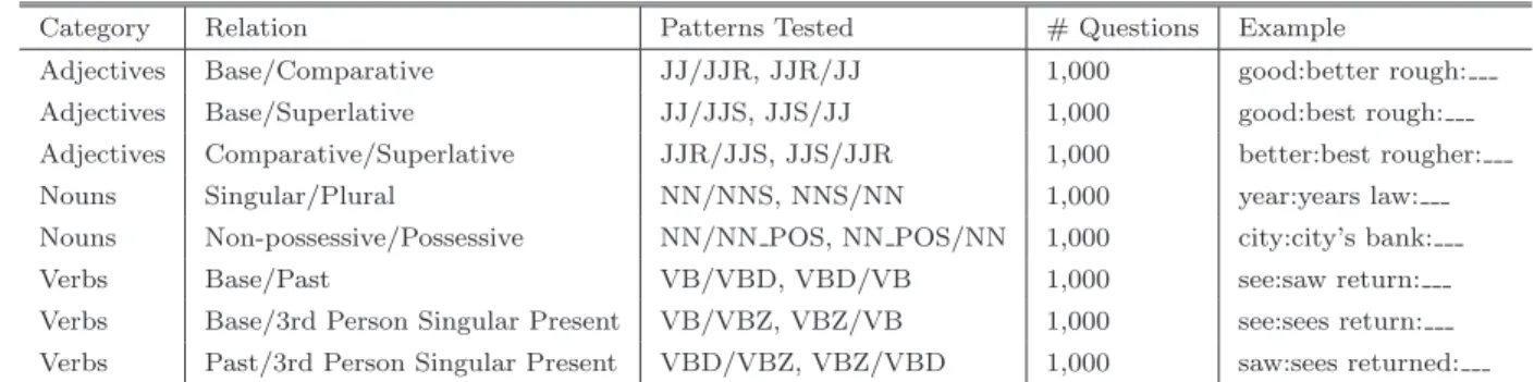 表 1 MSR Word Relatedness Test Set.