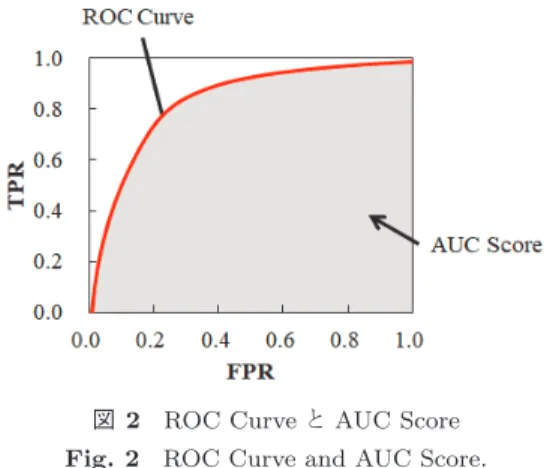図 2 ROC Curve と AUC Score Fig. 2 ROC Curve and AUC Score.