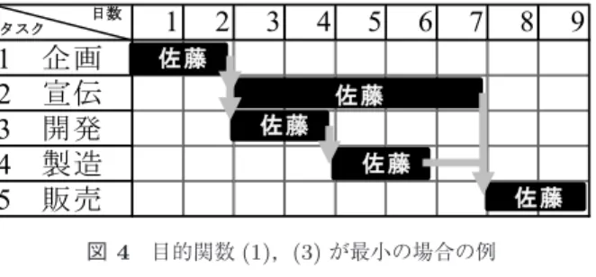 Fig. 2 The case of minimization of the objective functions (1) and (2). この遺伝子例を適用した場合のスケジュールを図 4 に示す．制約条件下において目的関数は，(1)納期が9日で最小，(2)重複日数が4日，(3)要員数が1 人で最小となる．3.3評価関数評価関数は制約条件と遺伝子から目的関数を生成する関数である．処理は以下の順に行う．(a)トポロジカルソート結果を用いた各タスク開始終了日の算出制約条件にある各タスクに対応する先行タスクの