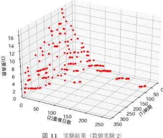Fig. 11 Experimental results (Numerical experiment 2).