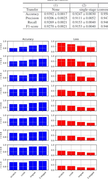 Table 1 Classification performance comparison for test data. ± following each metrics means the stan- stan-dard deviation.